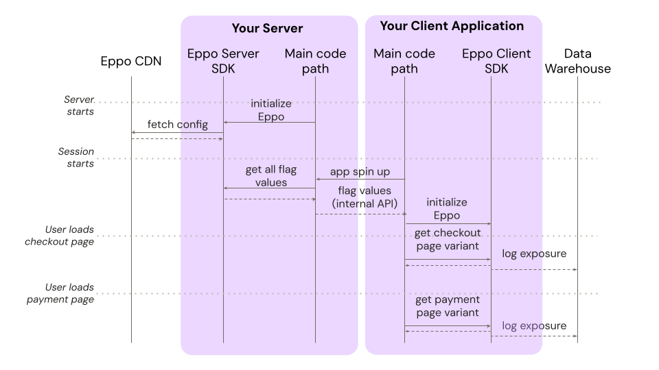 Bootstrap with flag values