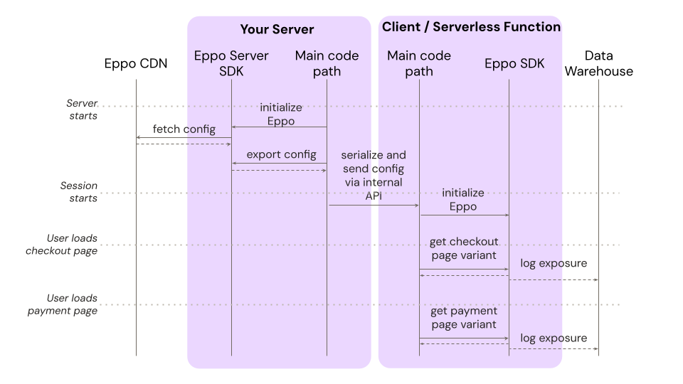 Bootstrap with rules